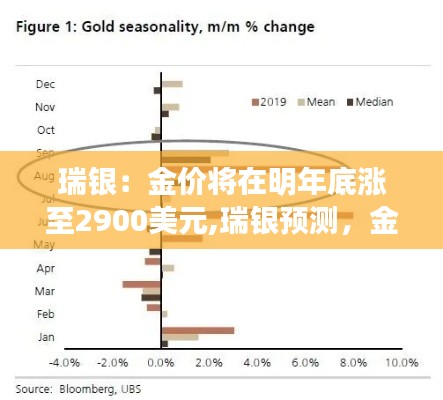 瑞银预测金价明年底将涨至2900美元，黄金市场展望分析