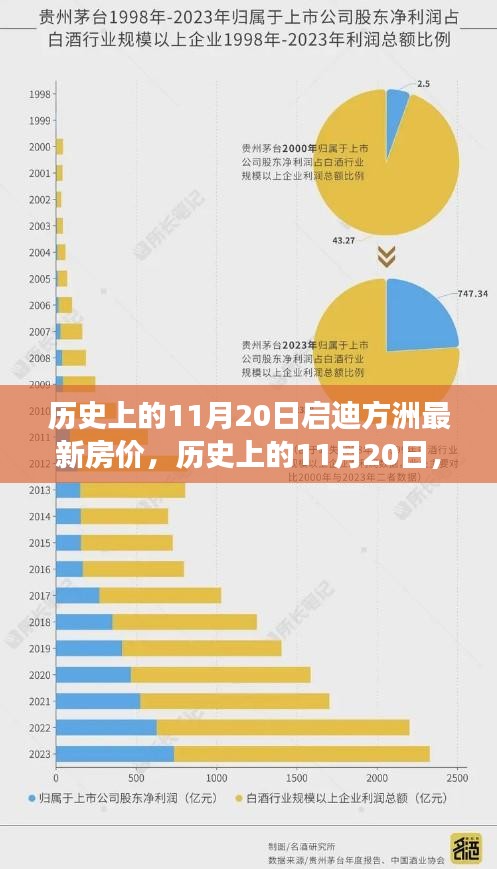 历史上的11月20日启迪方洲房价透视与解读