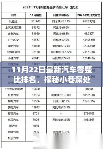 11月22日最新汽车零整比排名，探秘小巷深处的汽车零整比排名新纪元，一家隐藏版特色小店的非凡之旅