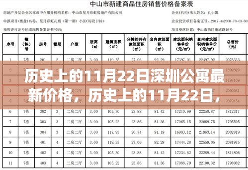 历史上的11月22日深圳公寓价格变迁及影响概览