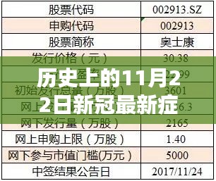 历史上的11月22日，新冠最新症状概览与概览