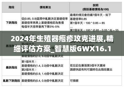 2024年生殖器疱疹攻克进展,精细评估方案_智慧版GWX16.16