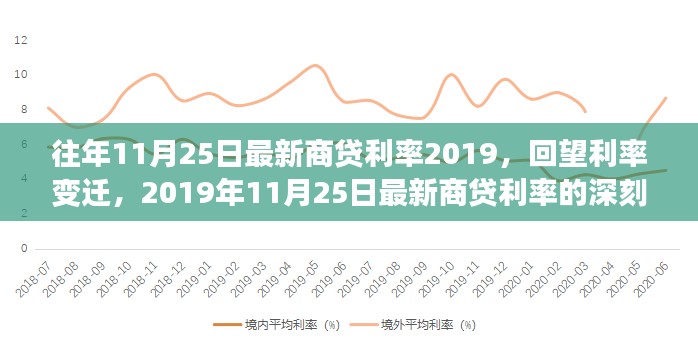 回望利率变迁，解析2019年11月25日最新商贷利率及其深刻影响