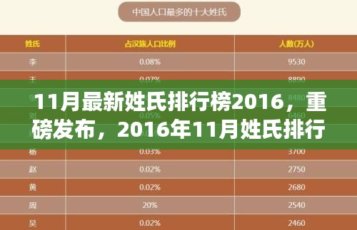 重磅发布，2016年11月姓氏排行榜揭晓，启程探索内心山水乐园