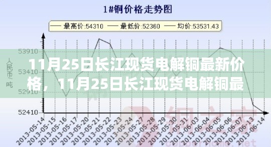 11月25日长江现货电解铜最新价格及走势分析，多方观点与个人见解汇总