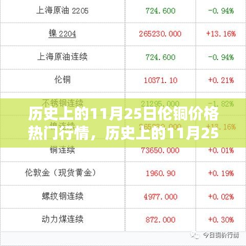 历史上的11月25日伦铜价格行情深度解析与查询指南