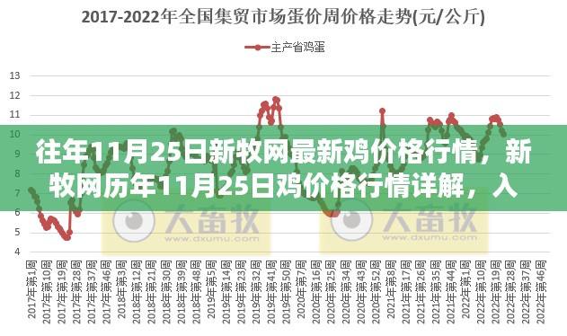 新牧网历年鸡价格行情详解及操作指南，入门与最新动态（历年与最新数据对比）