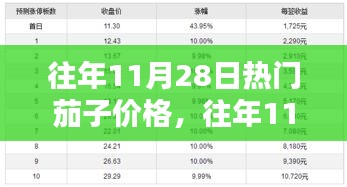 往年11月28日茄子市场行情及价格走势分析