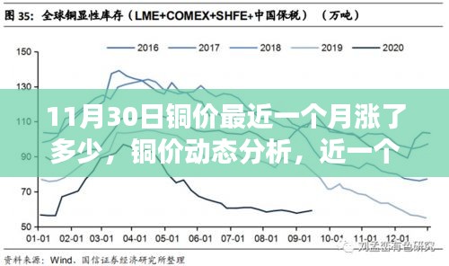 铜价动态分析，近一个月涨幅深度解读及未来市场前景展望（11月铜价动态报告）