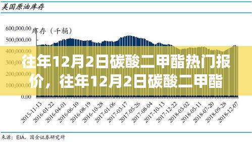 往年12月2日碳酸二甲酯热门报价大盘点，洞悉市场动态，掌握市场动态行情！