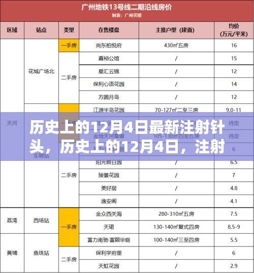 历史上的12月4日，注射针头的革新之路探索