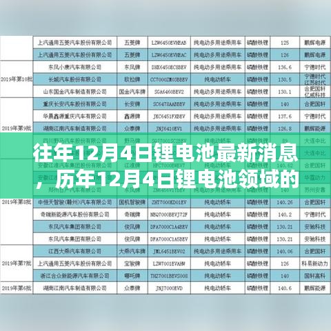 历年12月4日锂电池领域的新动态与最新消息回顾