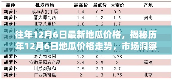 揭秘历年12月6日地瓜价格走势，市场洞察与趋势分析报告发布在即