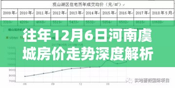 河南虞城房价走势深度解析，历年12月6日数据回顾与趋势预测