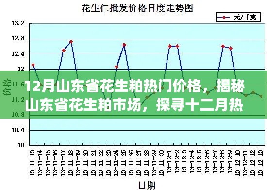 揭秘山东省花生粕市场，十二月热门价格走势与探寻市场动态