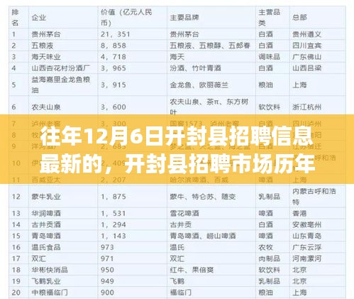 开封县历年12月6日招聘市场动态分析与最新招聘信息聚焦