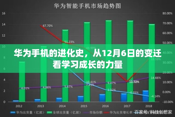 华为手机的进化轨迹，学习成长的力量，从12月6日的变迁看发展