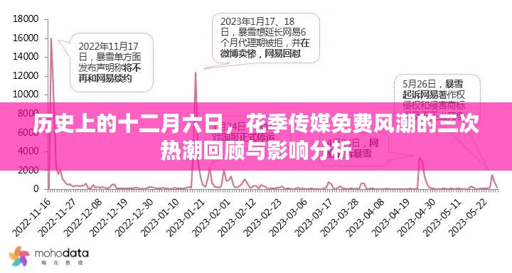 花季传媒免费风潮三次热潮回顾，影响与启示分析