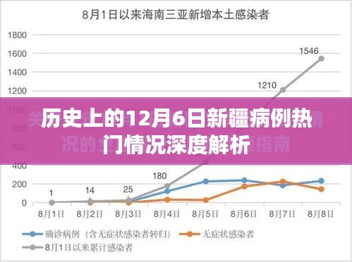 深度解析，历史上新疆病例在12月6日的热门情况