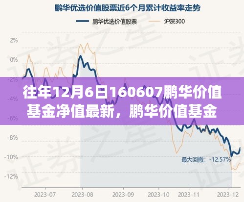 鹏华价值基金的成长之路，学习变化，自信成就未来——历年12月6日净值回顾与展望