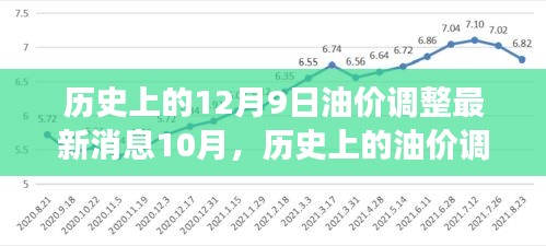 历史上的油价调整与心灵之旅，自然美景探险之旅揭秘油价调整最新消息（12月9日更新）