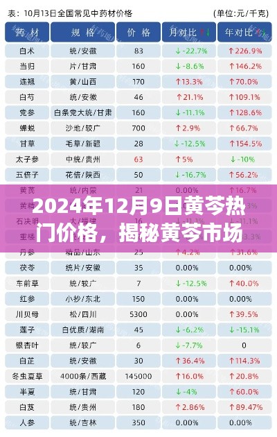 揭秘，2024年12月9日黄芩市场趋势及热门价格解析