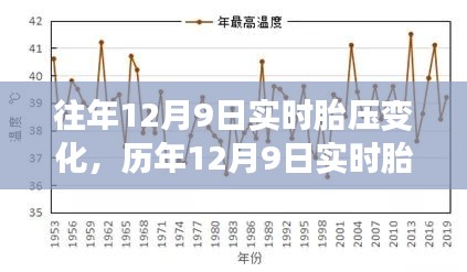 历年12月9日实时胎压变化解析与趋势探讨