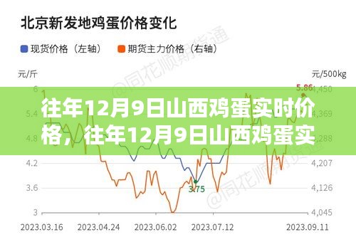 往年12月9日山西鸡蛋实时价格深度解析及介绍