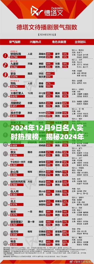 揭秘2024年12月9日三大热议名人热搜榜焦点事件回顾