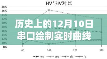 历史上的十二月十日，串口绘制实时曲线的发展里程碑与实时曲线绘制技术演变