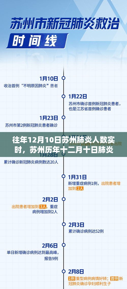 苏州历年十二月十日肺炎疫情实录，数字背后的故事与深远影响