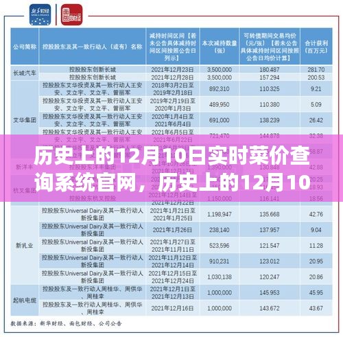 历史上的12月10日菜价查询系统官网演变与影响，实时菜价查询系统的历史演变及影响分析