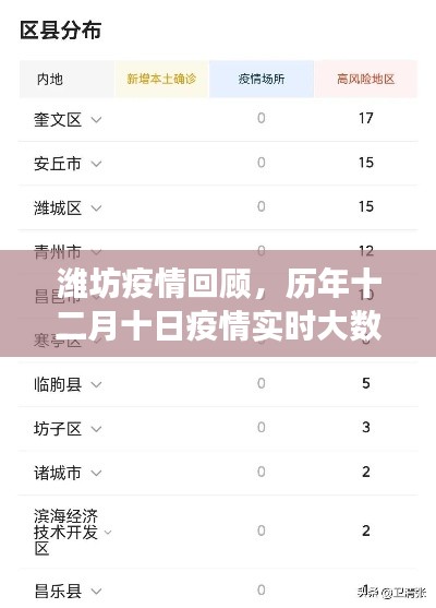 潍坊历年十二月十日疫情实时大数据下的城市脉络回顾