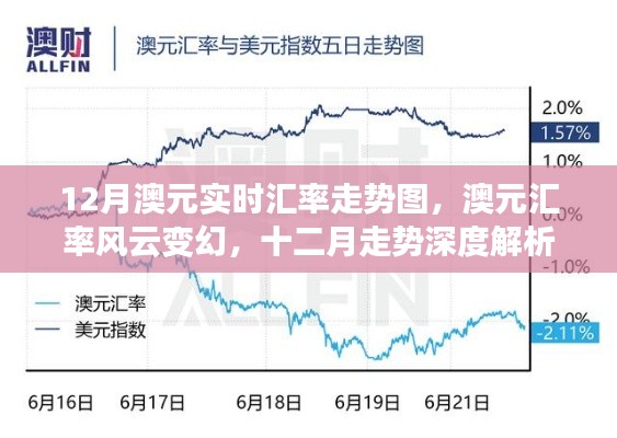 12月澳元汇率风云变幻，实时走势图、深度解析与影响洞察