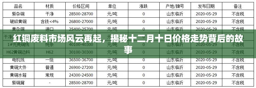 红铜废料市场揭秘，十二月十日价格走势背后的故事