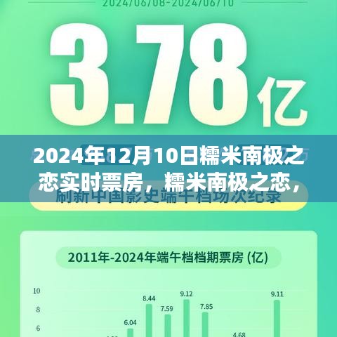 糯米南极之恋，穿越冰雪的深情与实时票房奇迹（2024年12月10日更新）