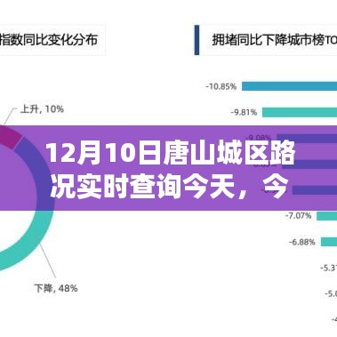 今日唐山城区路况实时查询报告（12月10日）最新路况信息