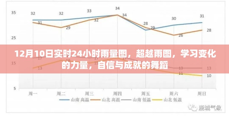 超越雨图，实时雨量图揭示学习变化的力量与自信成就之舞