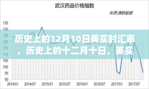 历史上的十二月十日，美实时汇率风云录回顾