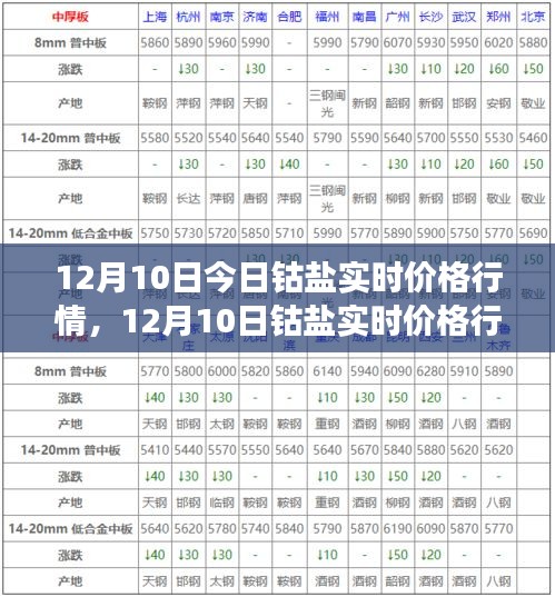 12月10日钴盐实时价格行情详解及查询指南