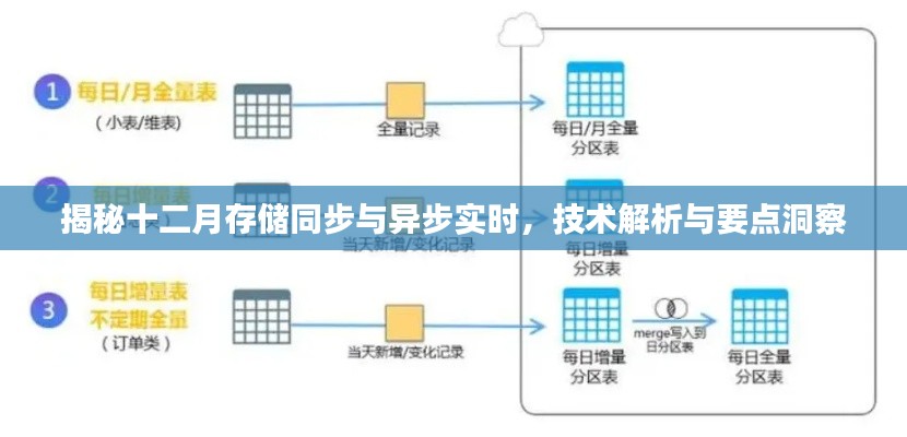 揭秘十二月存储同步与异步实时技术，解析与洞察