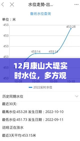 12月康山大堤实时水位，多方深度解读与观点分析