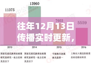 历年12月13日科技革新之旅，智能产品揭秘与实时传播更新日志