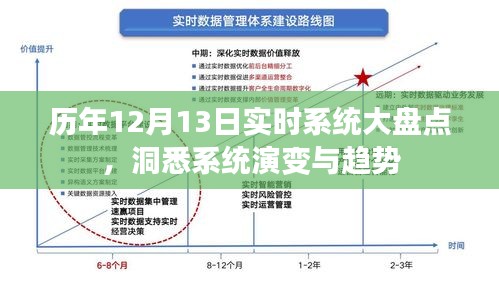 历年12月13日实时系统大盘点，系统演变与趋势深度解析