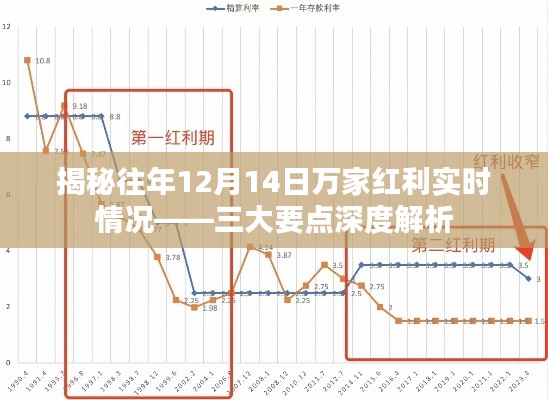 揭秘往年12月14日万家红利实时状况，深度解析三大要点