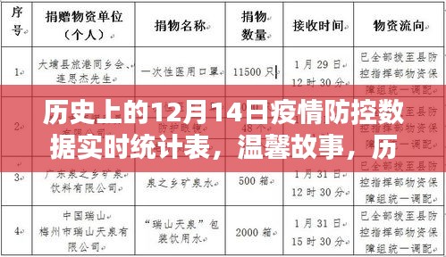 历史上的十二月十四日，疫情防控数据实时统计与共同抗疫时刻的温馨故事