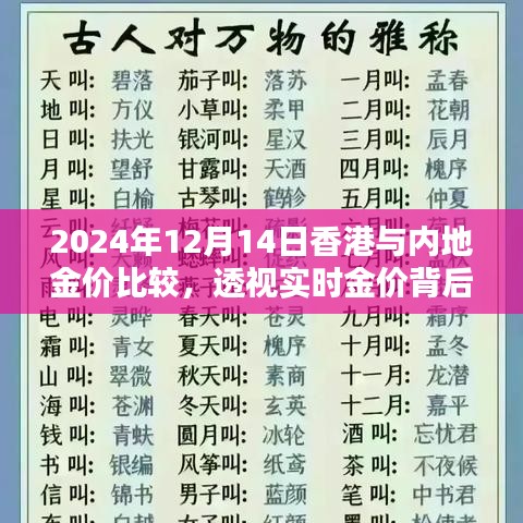 香港与内地金价比较，实时透视金价背后的因素与观点（2024年12月14日）