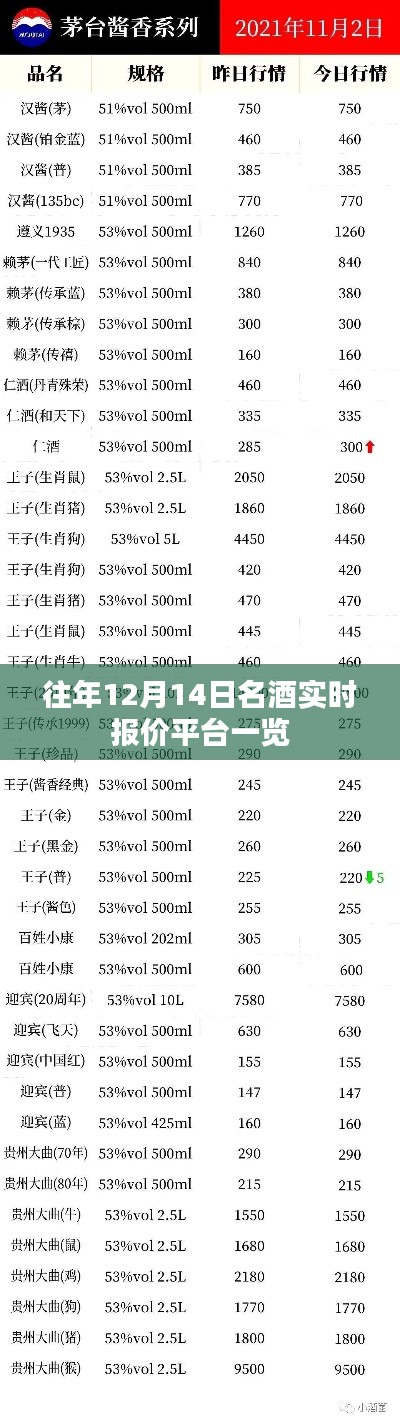 名酒实时报价平台一览，历年12月14日行情回顾