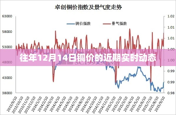 铜价近期实时动态，历年12月14日走势分析