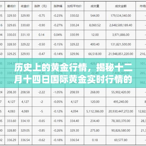 揭秘黄金行情变迁，十二月十四日国际黄金实时行情回顾与影响分析